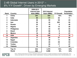 Internet user growth - emerging markets dwarf others