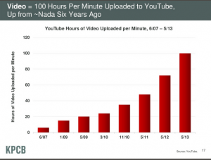 Video upload in hours per minute ...