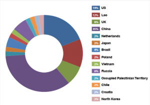 ICS attacks by source country (image TrendMicro)