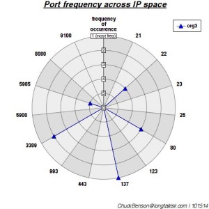 Most frequently occurring port is in outer ring, 2nd most is next ring in, ...