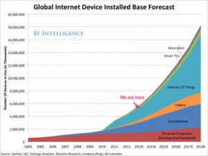 BIIntelIotGrowth